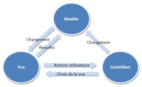  Architecture on Lorsque L Utilisateur Sollicite L Interface Graphique  Les Actions